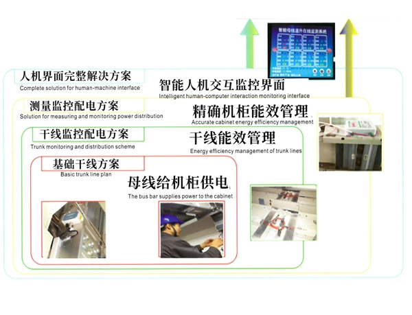 奥凯电气物联网柔性智能母线槽的优势